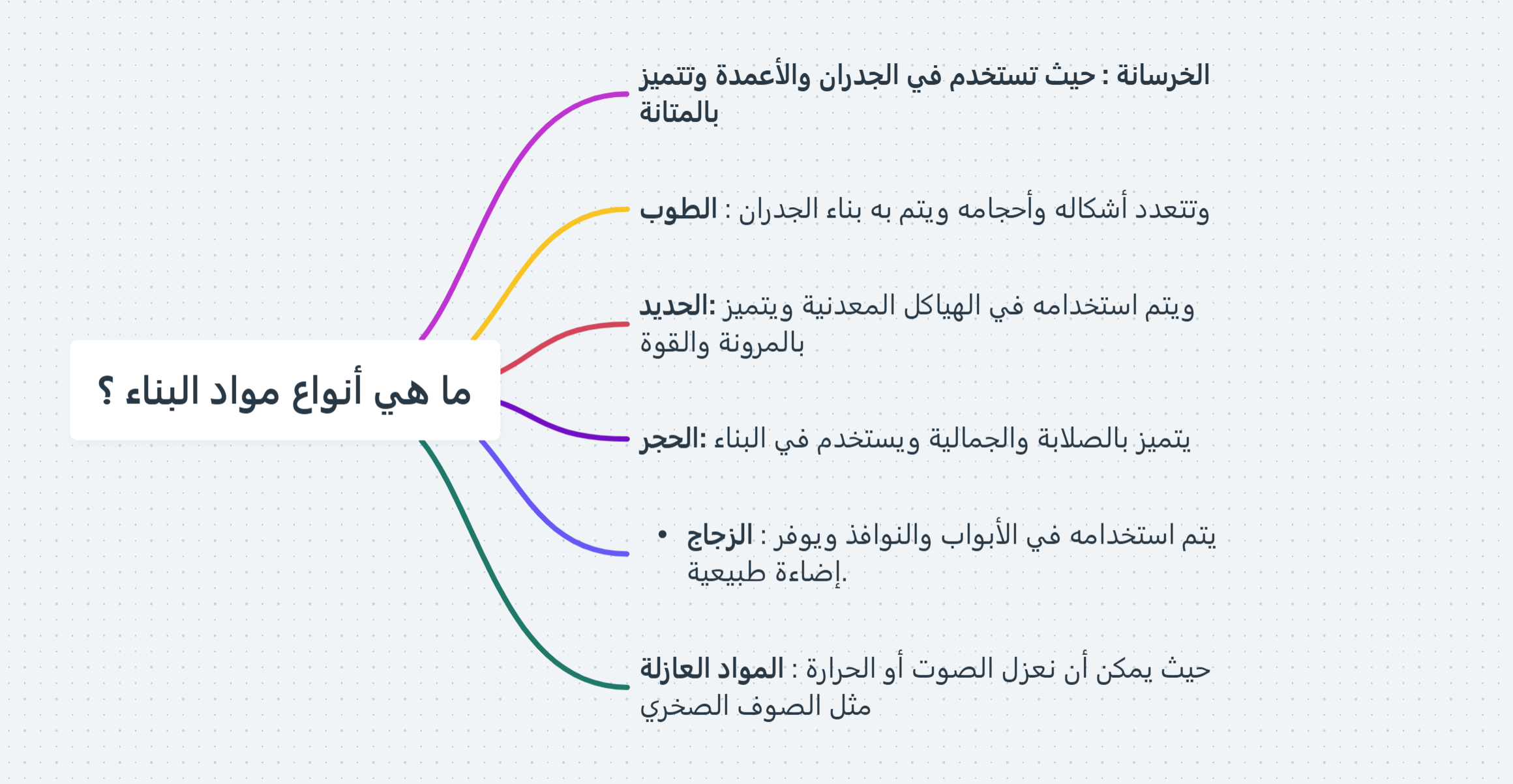 سعر مواد البناء