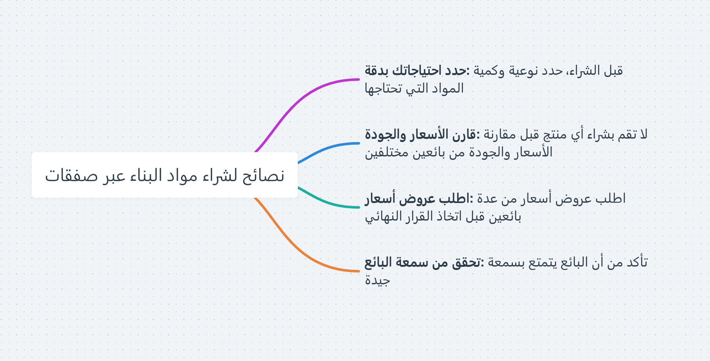 ماهي مواد البناء