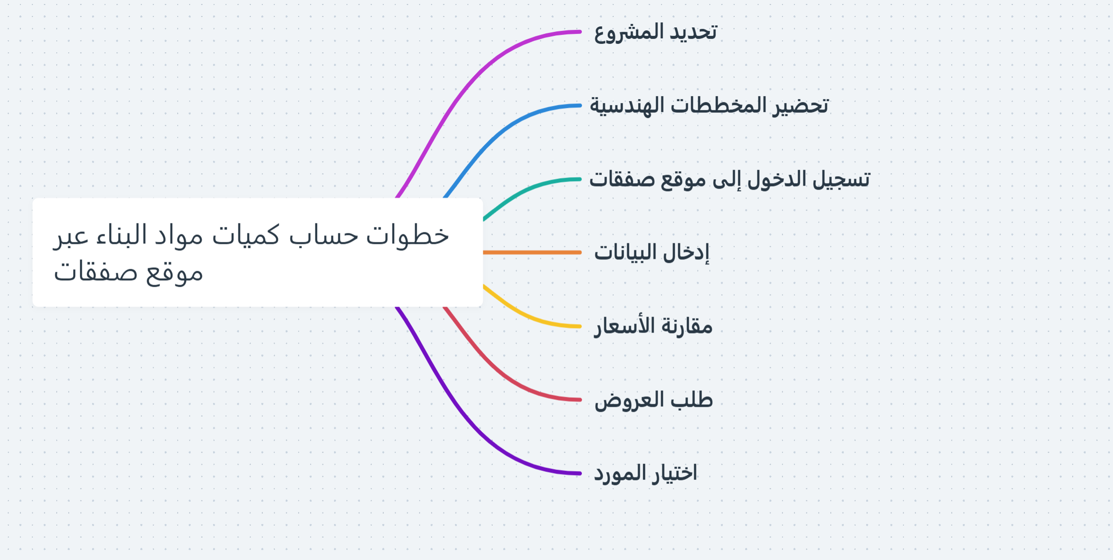 طريقة حساب كميات مواد البناء