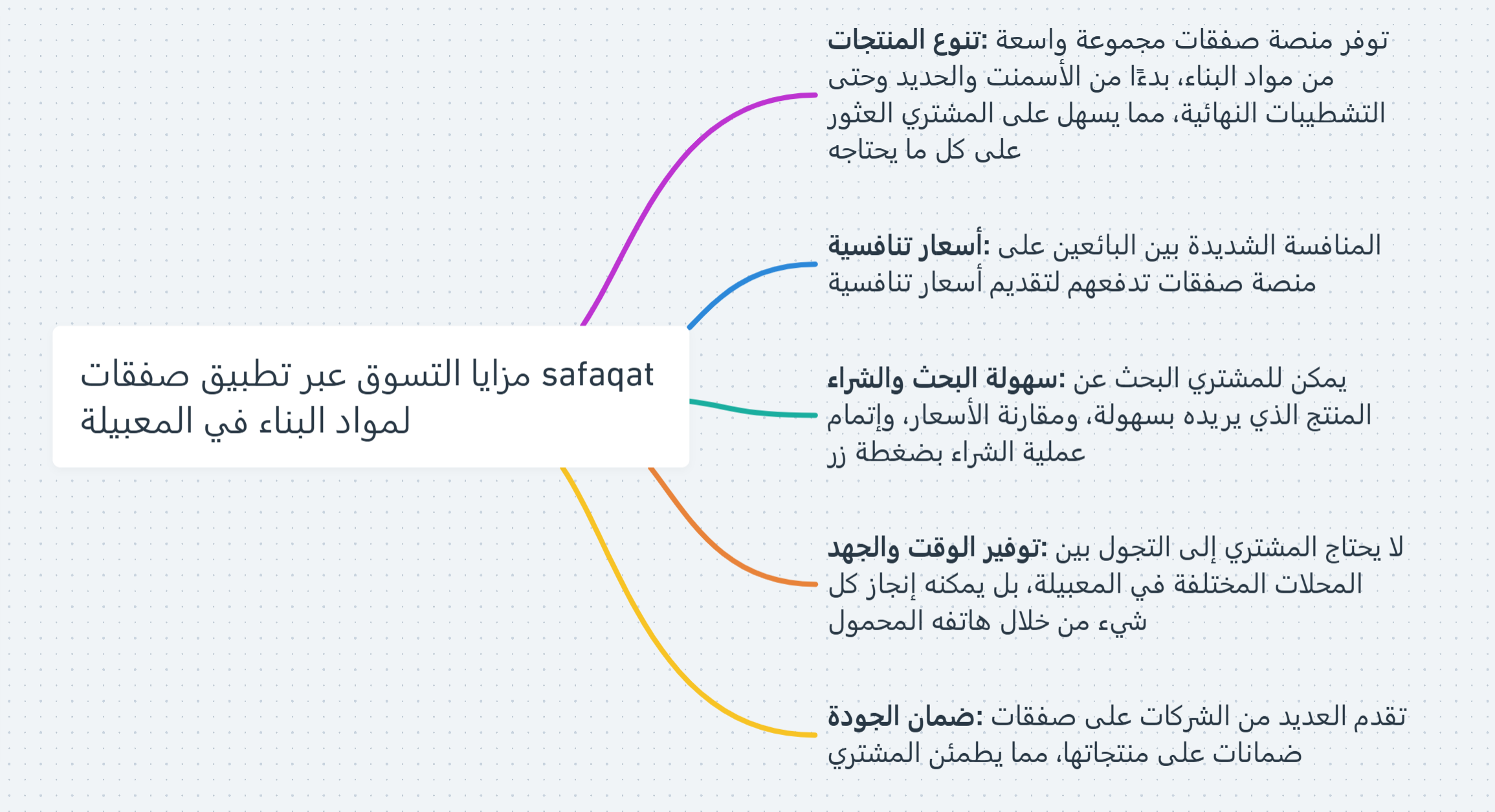 بيع مواد البناء المعبيلة